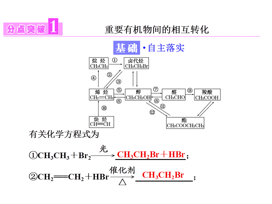 标题-2017-2018学年高中化学三维设计江苏专版选修5：专题4第三单元第三课时　重要有机物之间的相互转化.ppt_第3页