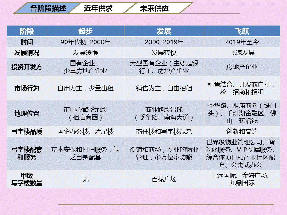 2020年佛山禅桂写字楼市场调查ppt课件.ppt_第3页