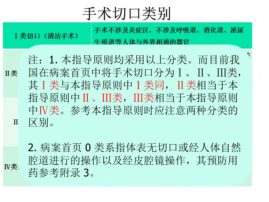 围手术期预防用药.ppt_第2页