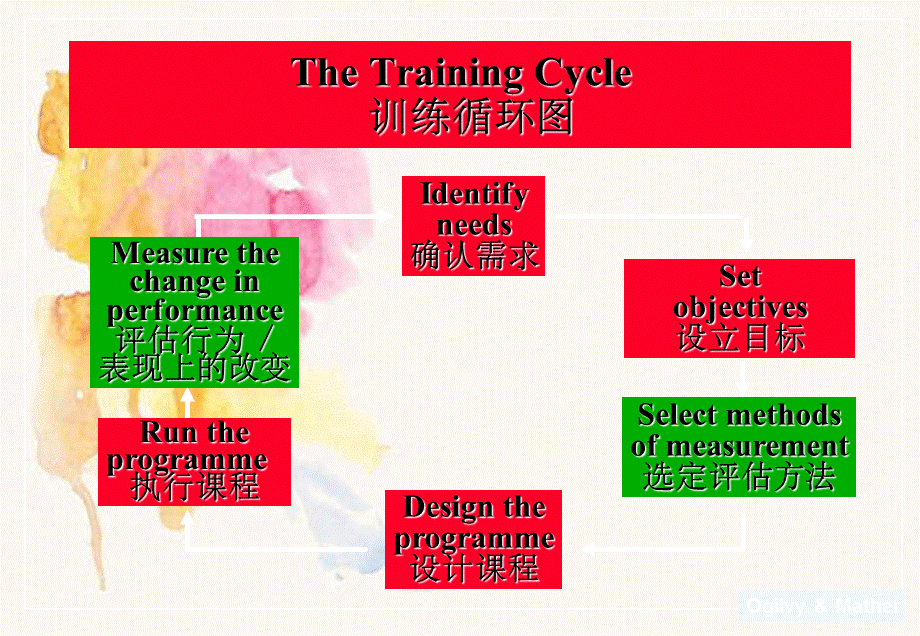 评断训练好坏方式培训.ppt_第2页