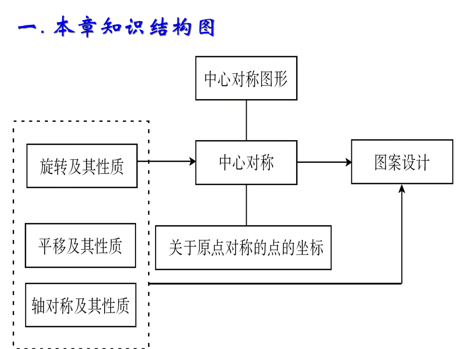 23章_旋转(复习课件).ppt_第2页