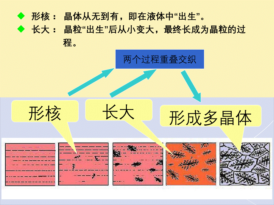 凝固过程晶体形核和长大.ppt_第2页