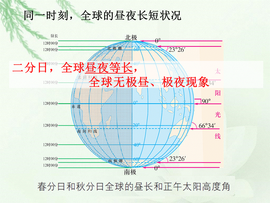 134地球的运动——公转的意义——昼夜长短变化和正午太阳高度角的变化.ppt_第2页