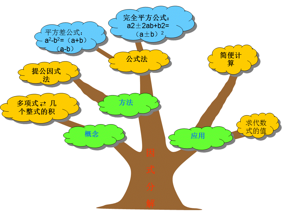 第四章因式分解知识树.ppt_第1页