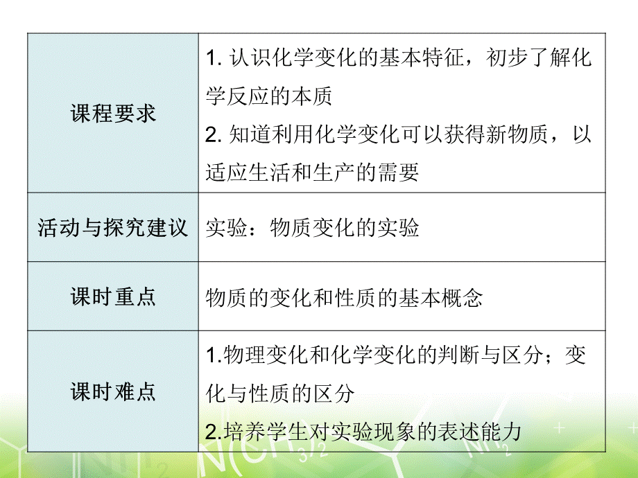 第一单元 课题1 物质的变化和性质-2020年秋人教版九年级上册化学课件(共16张PPT).ppt_第2页