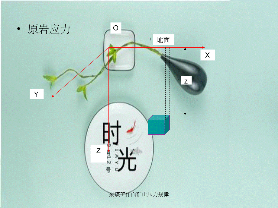 采煤工作面矿山压力规律.ppt_第3页