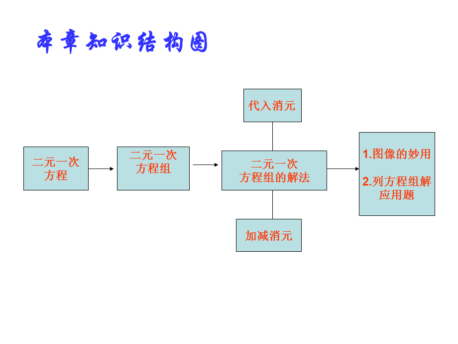 北师大版八年级数学上册第五章二元一次方程组复习(共23张PPT).ppt_第2页