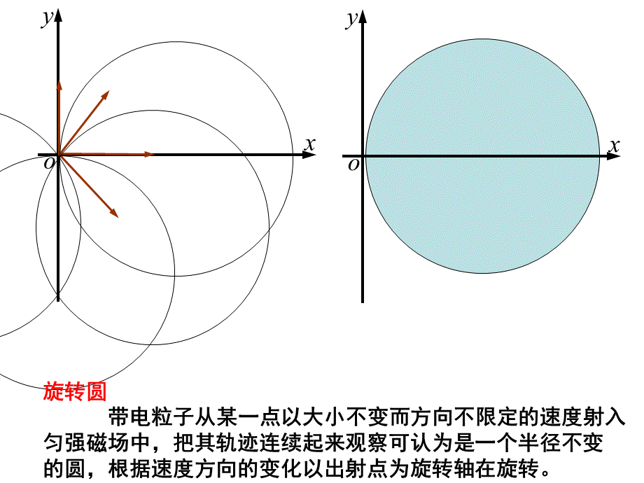 高三物理一轮复习专题讲座-巧用动态圆分析带电粒子在磁场中运动问题.ppt_第3页