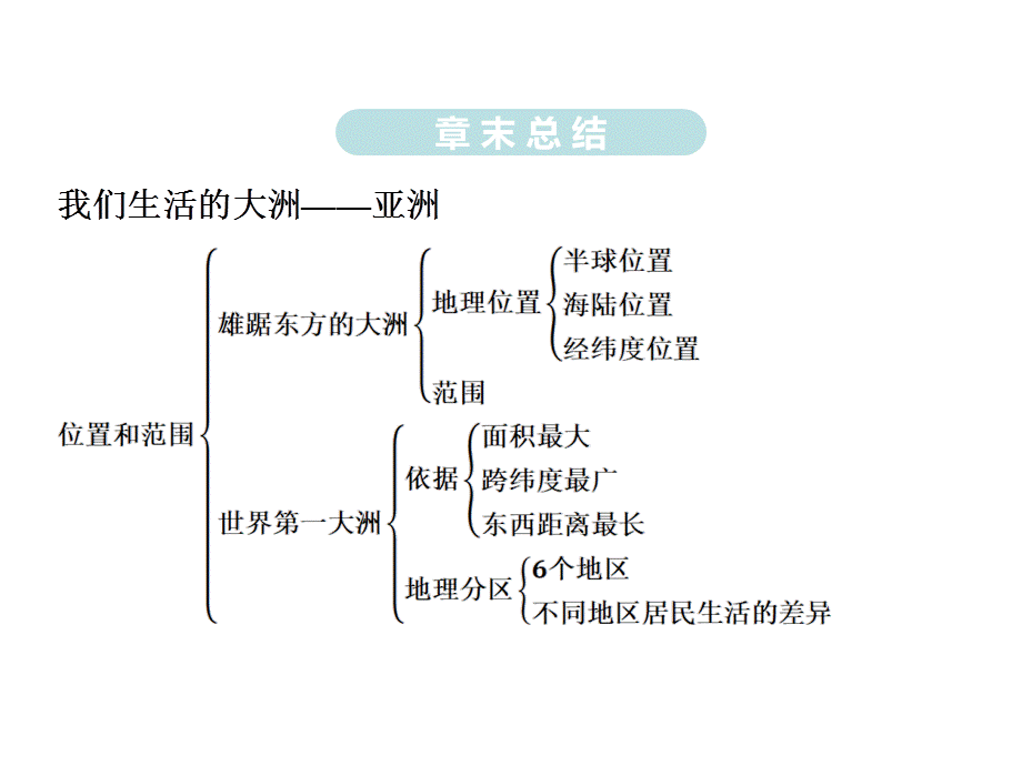 第6章章末复习课—人教版地理七年级下册课堂本课件(共26张PPT).ppt_第3页