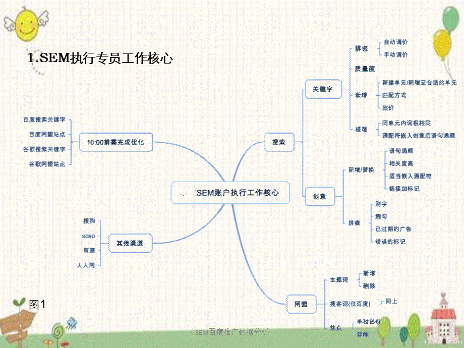 SEM百度推广数据分析.ppt_第2页