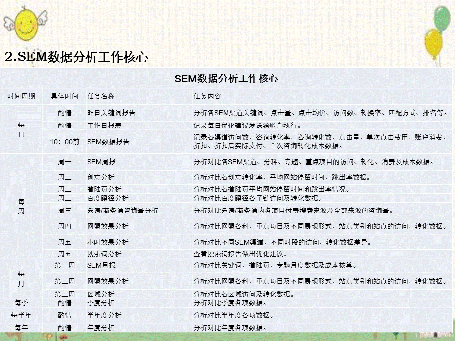 SEM百度推广数据分析.ppt_第3页