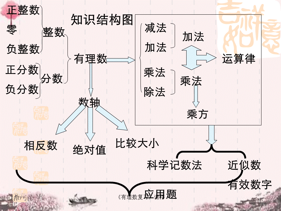 《有理数复习》课件 .ppt_第2页