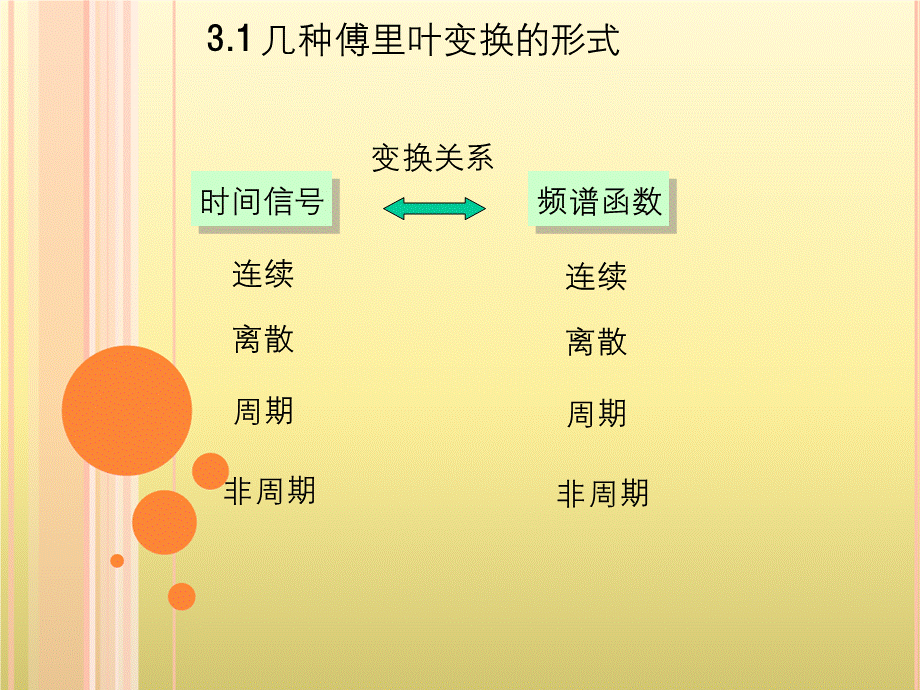 《第三章离散傅里叶变换》.ppt_第3页