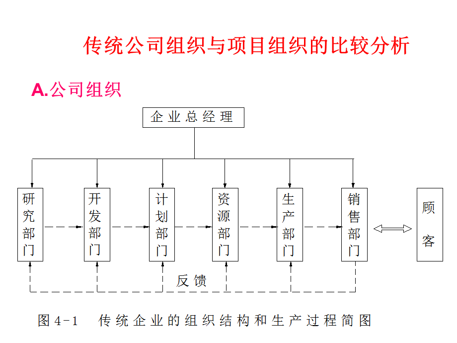 工程建设项目组织管理课件.ppt_第3页