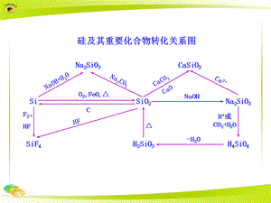 硅及其重要化合物转化关系图.ppt