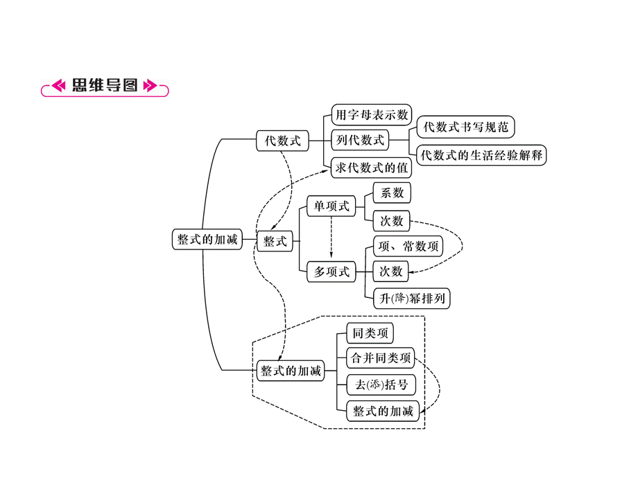 2018年秋七年级数学沪科版上册课件：第2章知识分类强化 .ppt_第3页