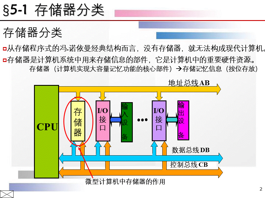 CPU与存储器的连接第五章存储器分类.ppt_第2页