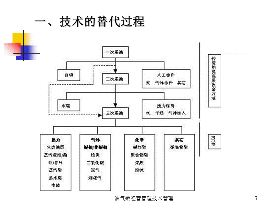 油气藏经营管理技术管理课件.ppt_第3页