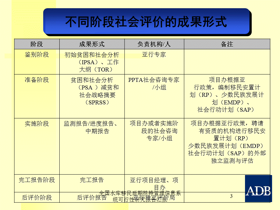 全国水库移民后期扶持管理信息系统可行性研究报告汇报课件.ppt_第3页