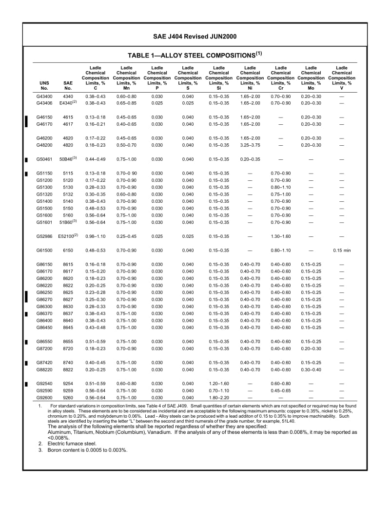 【sae汽车标准】sae j4042000 chemical compositions of sae alloy steels.doc_第3页