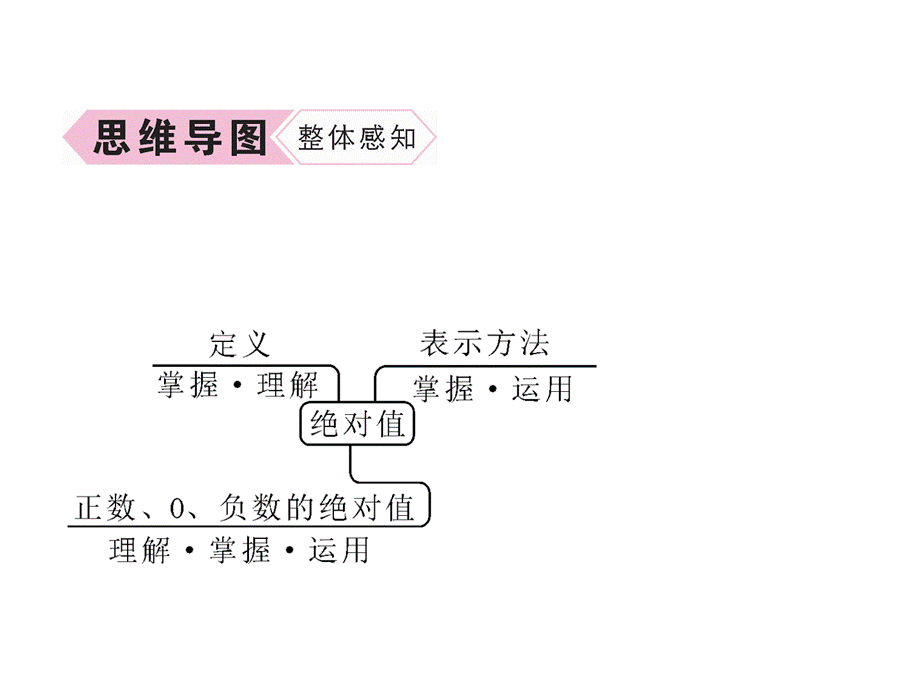 第1课时绝对值的概念和性质.ppt_第3页