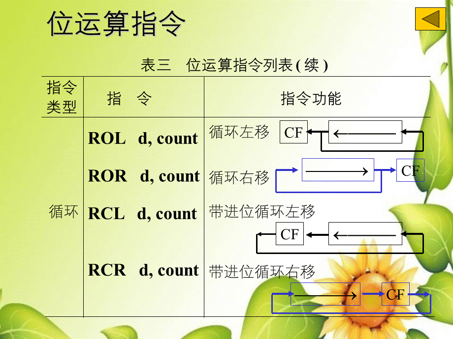 8088的指令系统(位运算或逻辑运算).ppt_第3页