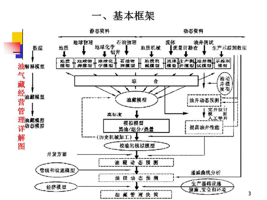 油气藏经营管理过程课件.ppt_第3页