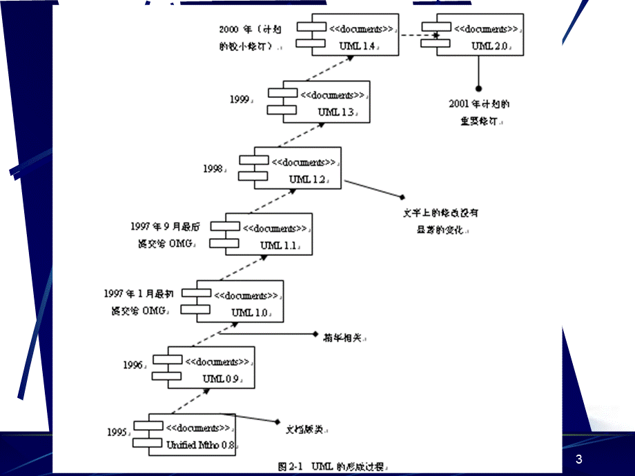 UML系统建模与分析设计-统一建模语言UML.ppt_第3页