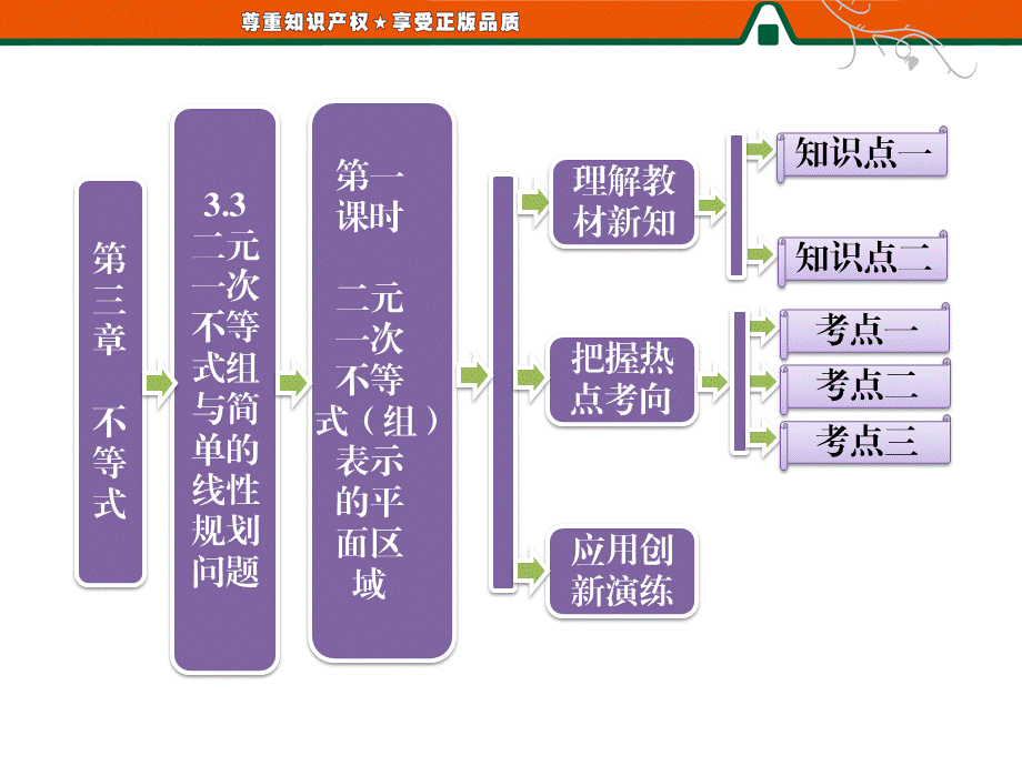 第一部分第三章3.3第一课时 二元一次不等式（组）表示的平面区域.ppt_第1页