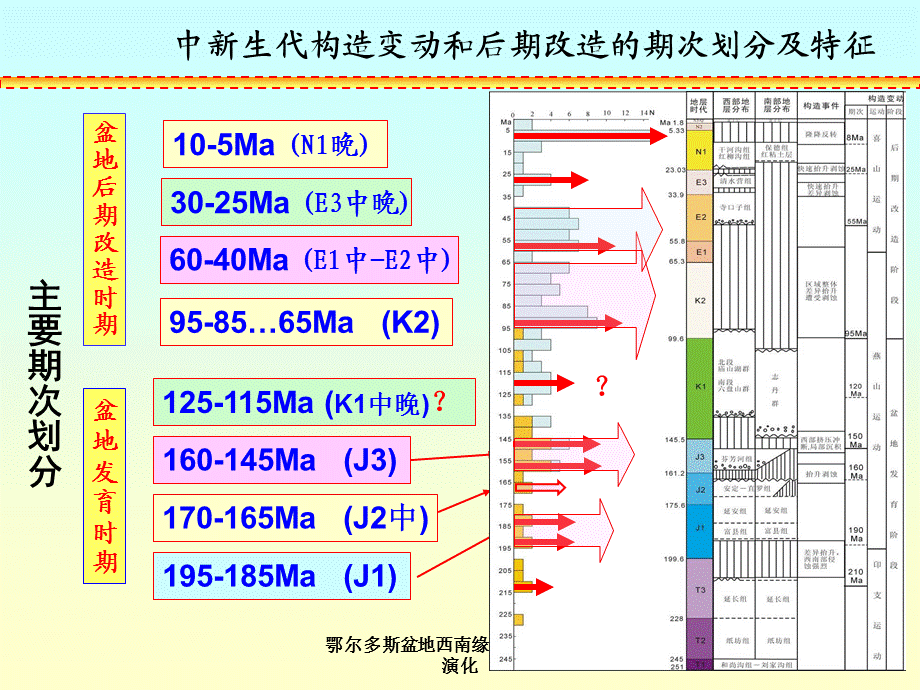 鄂尔多斯盆地西南缘中新生代构造演化课件.ppt_第3页