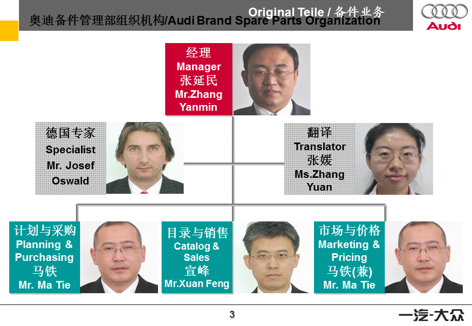 备件管理部组织机构简介课件.ppt_第3页