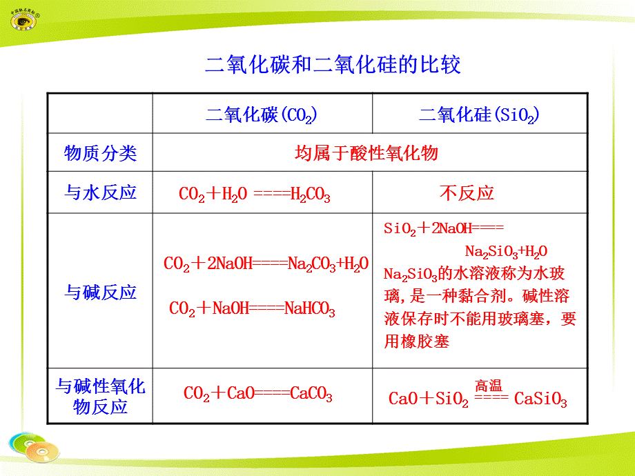 二氧化碳和二氧化硅的比较.ppt_第1页