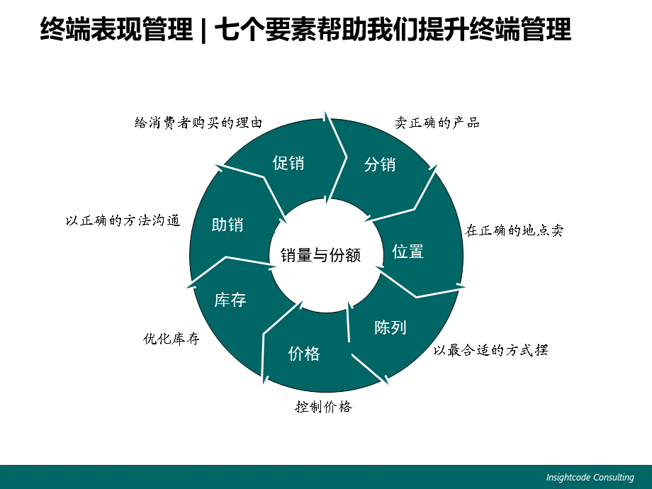 希望乳业新光计划一级认证零售终端表现管理课件.pptx_第2页