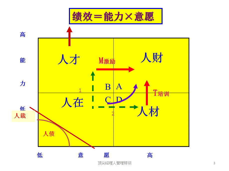 顶尖经理人管理特训课件.ppt_第3页