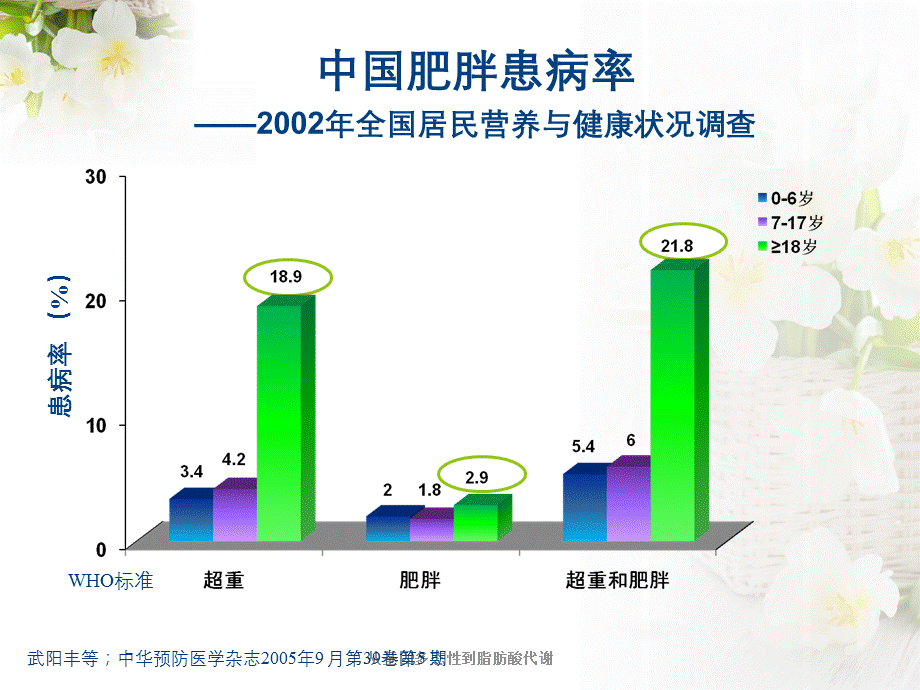 从基因多态性到脂肪酸代谢.ppt_第3页