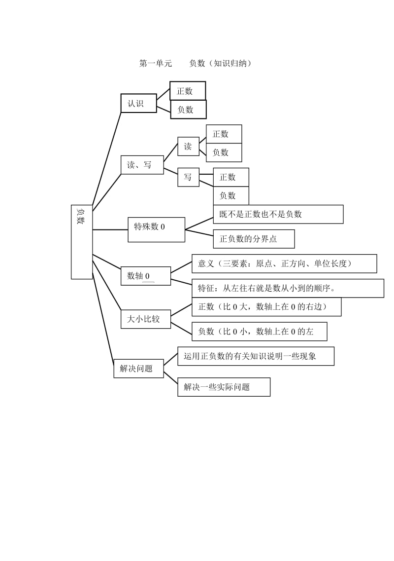 人教版六年级数学下册知识梳理.doc_第1页