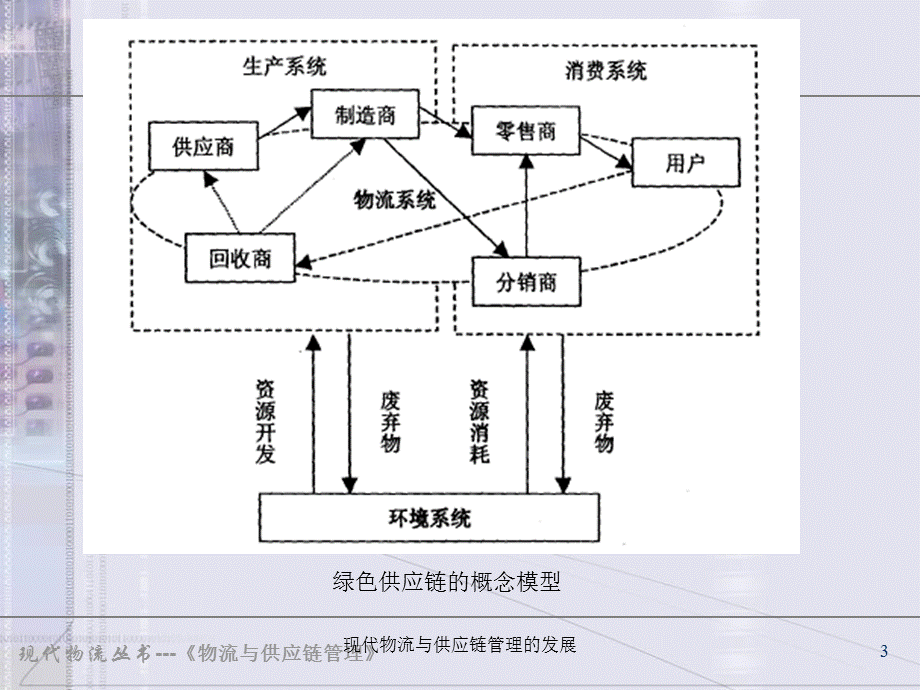 现代物流与供应链管理的发展课件.ppt_第3页