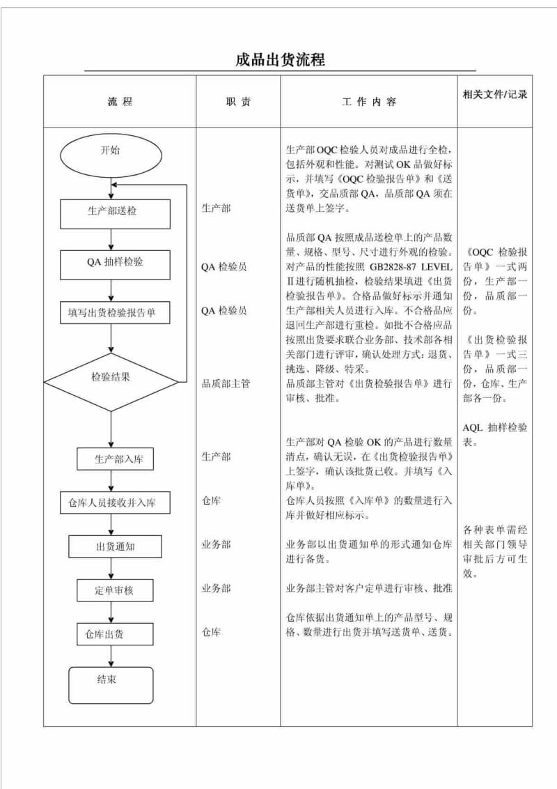 成品出货流程.doc_第1页