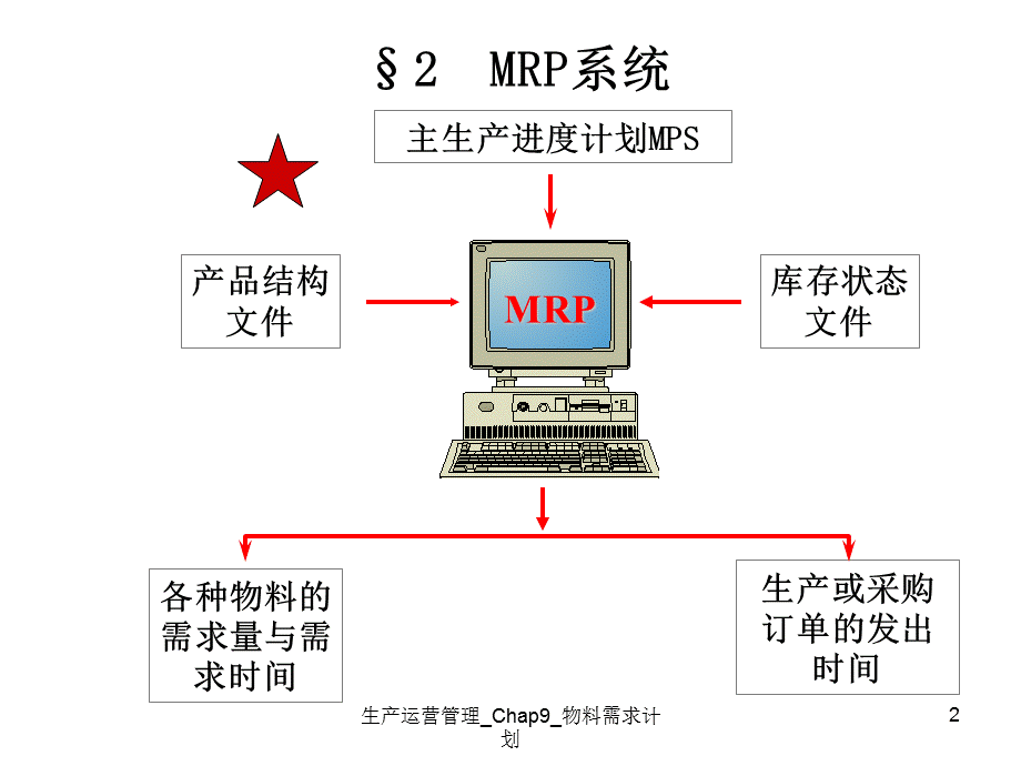 生产运营管理_Chap9_物料需求计划课件.ppt_第2页