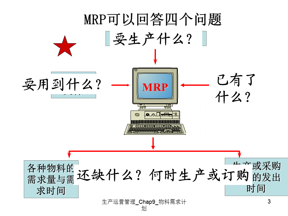 生产运营管理_Chap9_物料需求计划课件.ppt_第3页