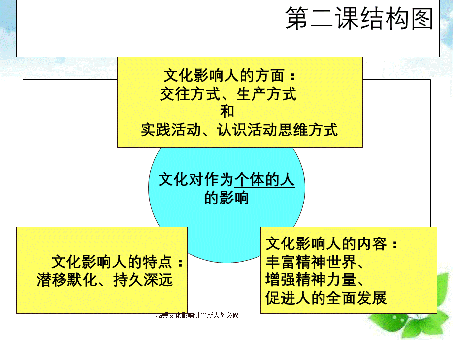 感受文化影响讲义新人教必修.ppt_第2页