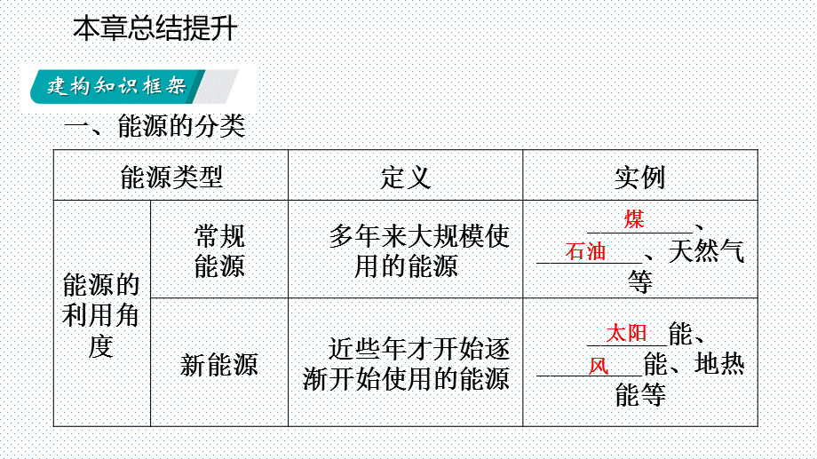 2018——2019沪教版九年级化学全册第九章 化学与社会发展 复习课件.pptx_第3页