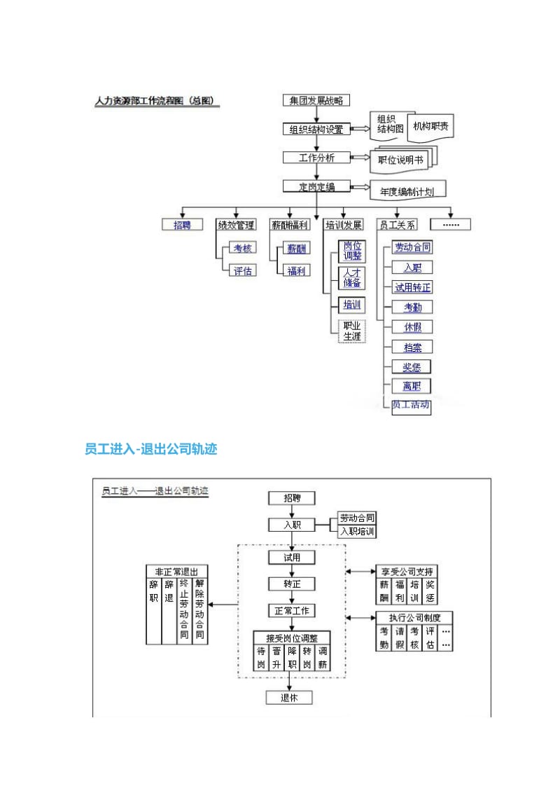 超详细的人力资源部工作流程图.docx_第2页