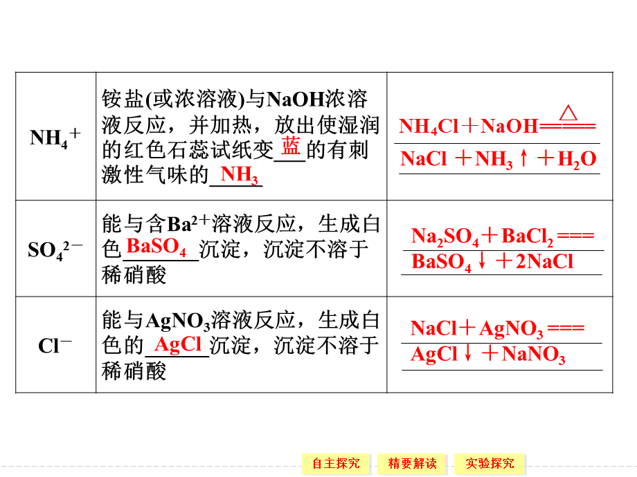 高一化学苏教版必修一122常见物质的检验课件.ppt_第2页