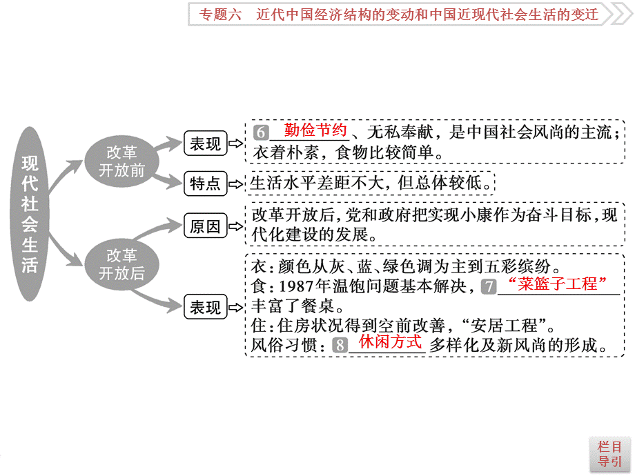 3 课时3　中国近现代社会生活的变迁.ppt_第3页