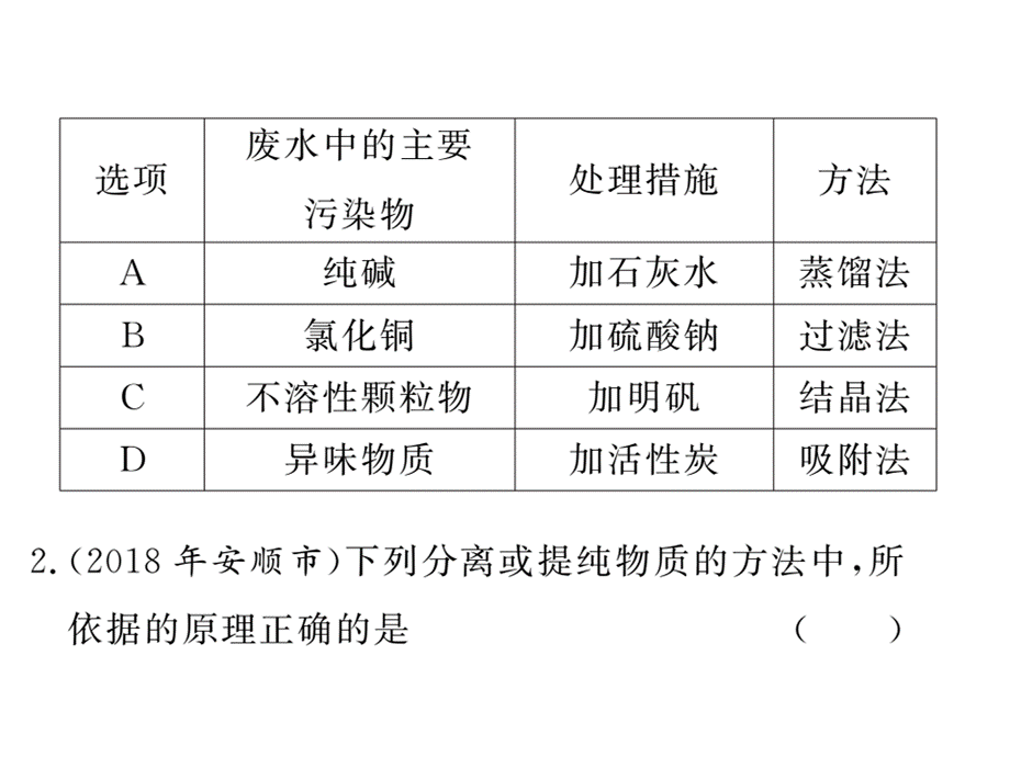 2018－2019学年人教化学九年级下专题导练课件 ：专题三 物质的分离与提纯.ppt_第2页