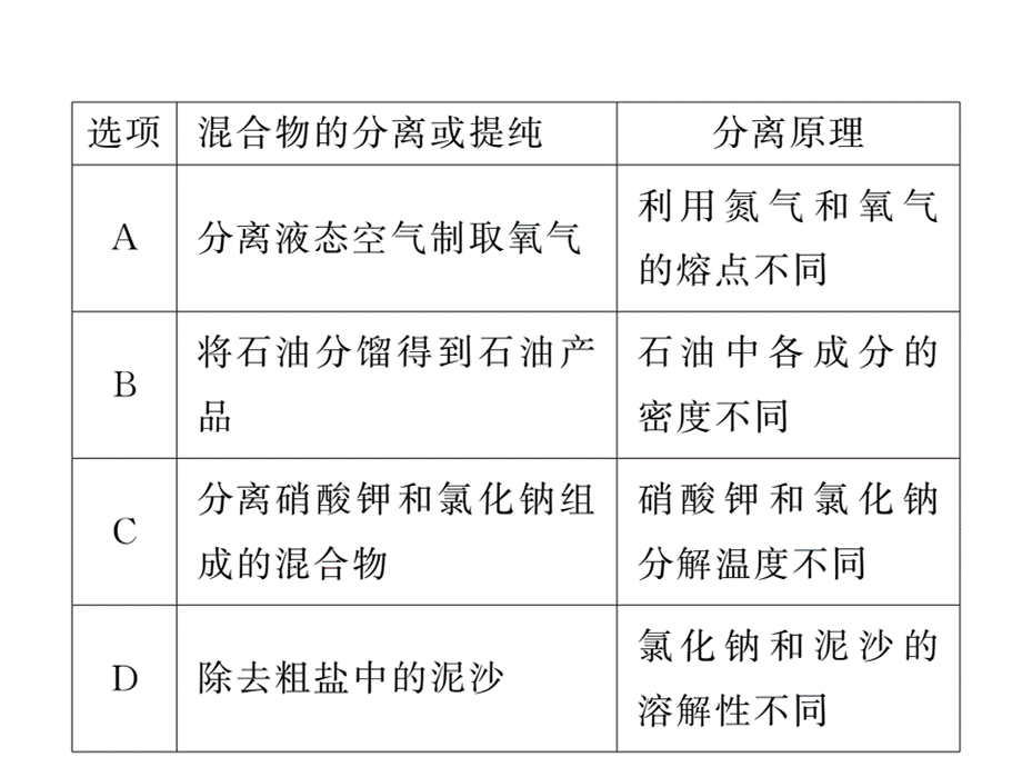 2018－2019学年人教化学九年级下专题导练课件 ：专题三 物质的分离与提纯.ppt_第3页