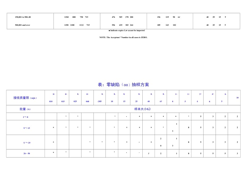 GB2828中的零缺陷(c=0)抽样方案.doc_第2页