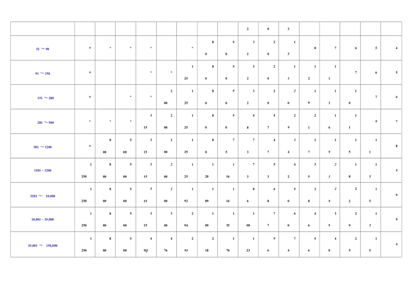 GB2828中的零缺陷(c=0)抽样方案.doc_第3页