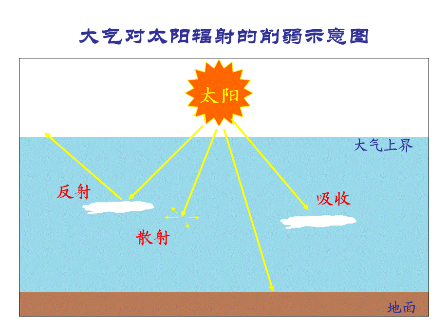 人教版高一地理必修一：2.1冷热不均引起的大气运动课件 .ppt_第3页